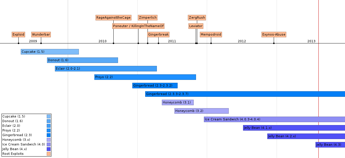 Android Root Exploits Overview